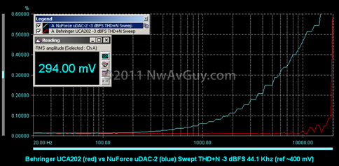 Behringer UCA202 (red) vs NuForce uDAC-2 (blue) Swept THD N -3 dBFS 44.1 Khz (ref ~400 mV)