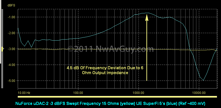 [NuForce uDAC-2 -3 dBFS Swept Frequency 15 Ohms (yellow) UE SuperFi 5's (blue) (Ref ~400 mV)[8].png]