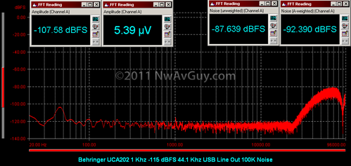 Behringer UCA202 1 Khz -115 dBFS 44.1 Khz USB Line Out 100K Noise