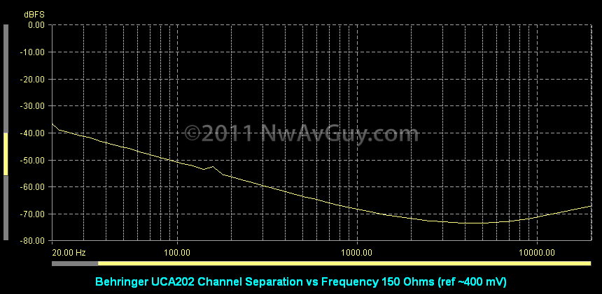 [Behringer UCA202 Channel Separation vs Frequency 150 Ohms (ref ~400 mV)[5].png]