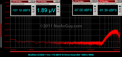 Modified UCA202 1 Khz -115 dBFS 15 Ohms Noise (Ref ~400mv RMS)