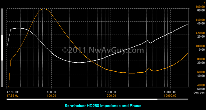 Sennheiser HD280 Impedance and Phase