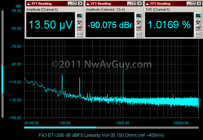 FiiO E7 USB -90 dBFS Linearity Vol=35 150 Ohms (ref ~400mV)