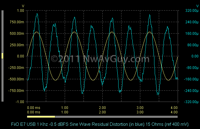FiiO E7 USB 1 Khz -0.5 dBFS Sine Wave Residual Distortion (in blue) 15 Ohms (ref 400 mV)