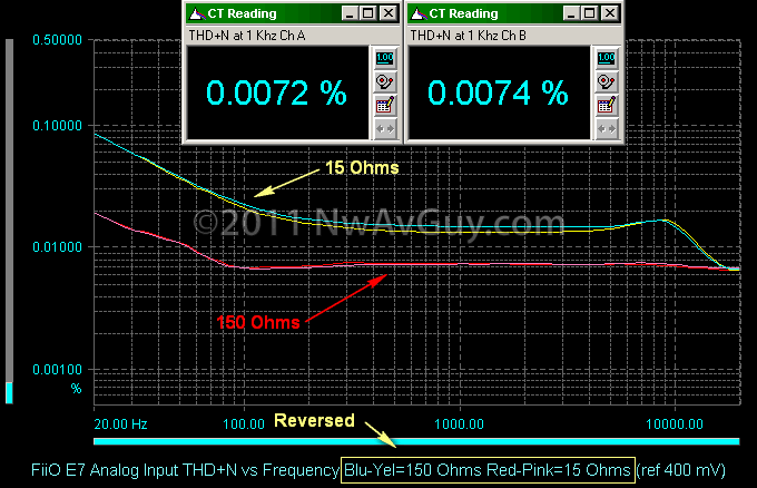 FiiO E7 Analog Input THD N vs Frequency Blu-Yel=150 Ohms Red-Pink=15 Ohms (ref 400 mV) commented