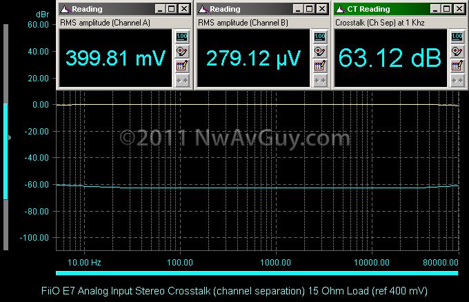 FiiO E7 Analog Input Stereo Crosstalk (channel separation) 15 Ohm Load (ref 400 mV)