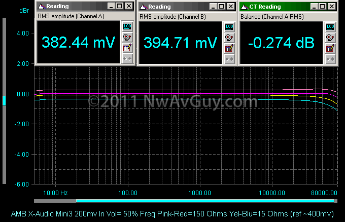 AMB X-Audio Mini3 200mv In Vol= 50% Freq Pink-Red=150 Ohms Yel-Blu=15 Ohms (ref ~400mV)