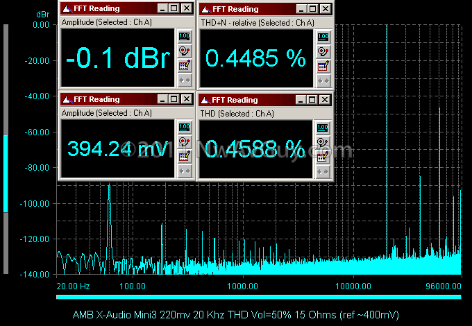 AMB X-Audio Mini3 220mv 20 Khz THD Vol=50% 15 Ohms (ref ~400mV)
