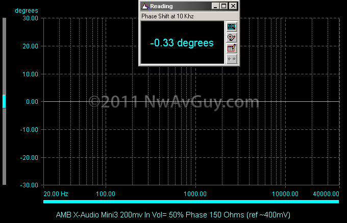 AMB X-Audio Mini3 200mv In Vol= 50% Phase 150 Ohms (ref ~400mV)