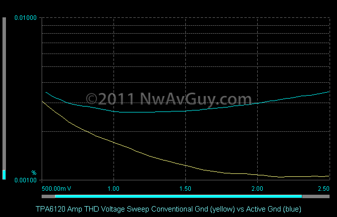 TPA6120 Amp THD Voltage Sweep Conventional Gnd (yellow) vs Active Gnd (blue)