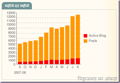 Hindi Blogs Aggregator Stats