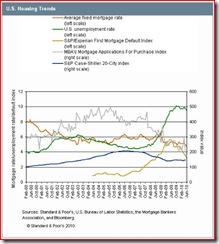 US Housing Trends-Chart (2010.08-SP)