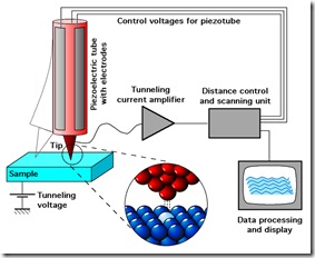 microscopio sonda de barrido efecto tnel