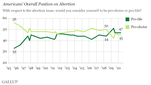 Gallup: los estadounidenses más provida