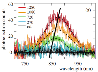 espectros da contagem de fotoelétrons em função do comprimento de onda