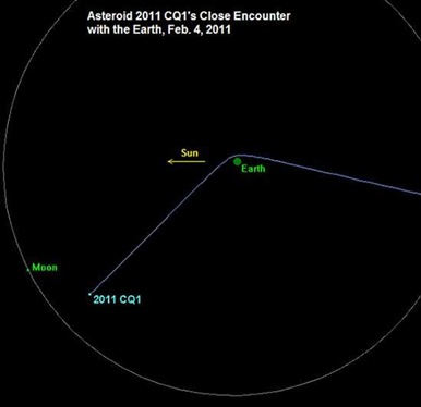 trajetória do asteroide 2011 CQ1