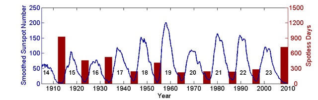 [ciclos solares ao longo do último século[5].jpg]