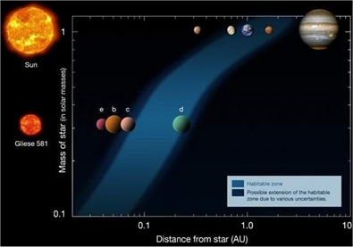 zona habitável para o Sol e a Gliese 581
