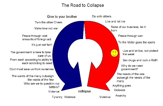 Road to Collapse