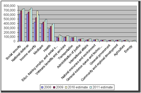 2008-2010 fed budget