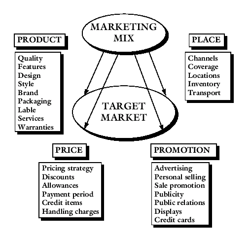 Marketing Mix and Ps of Marketing - Management Article