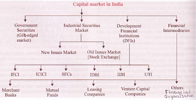 Structure of Indian Capital Market amongst Diagram Organizational Structure of Indian Capital Market - Chart