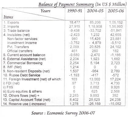 The residue of payments of a soil is a systematic tape of all transactions betwixt th Analysis of Indias Balance of Payment Situation Since 1991