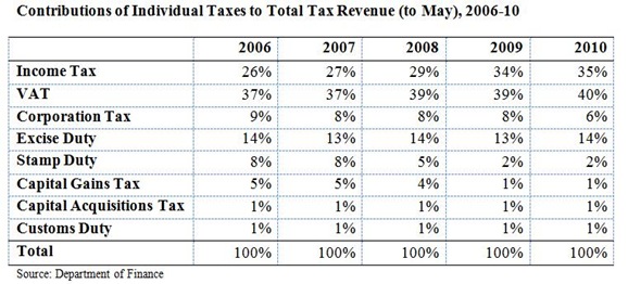 Tax Contributions