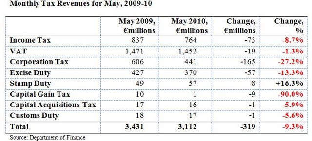 [Monthly Tax Revenues May 2010a[8].jpg]