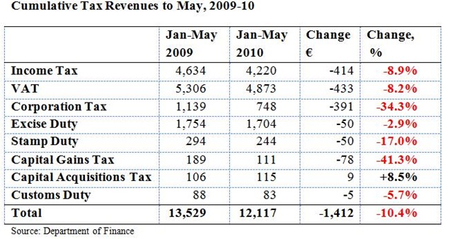[Tax Revenues to May2[9].jpg]