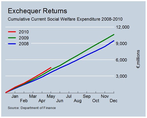 [Cumulative Current Social Welfare Expenditure[6].jpg]