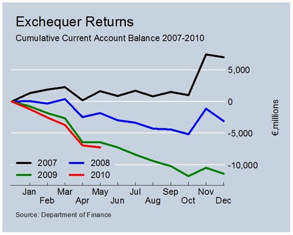 [Cumulative Current Account Balances to May[5].jpg]