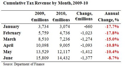 Cumulative Tax Revenues to June
