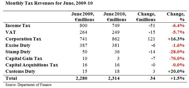 [Monthly Tax Revenues June2.jpg]