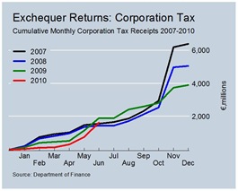 Cumulative Corporation Tax Revenues June
