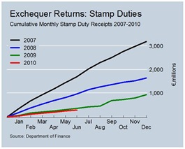 Cumulative Stamp Duty Revenues June