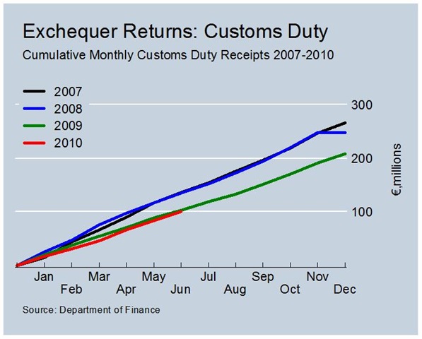 [Cumulative Customs Duty Revenues June[4].jpg]