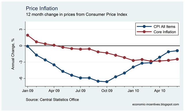 [Core Inflation June[1].png]