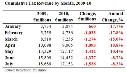 Cumulative Tax Revenues to July 2010