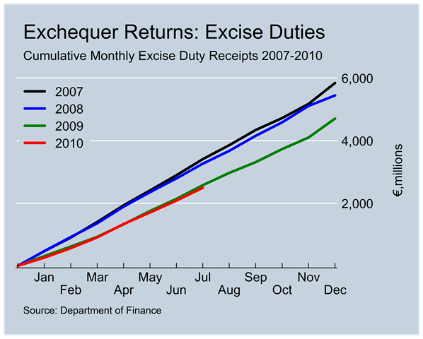 [Excise Duty Revenues to July[1].png]