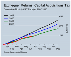 CAT Revenues to July