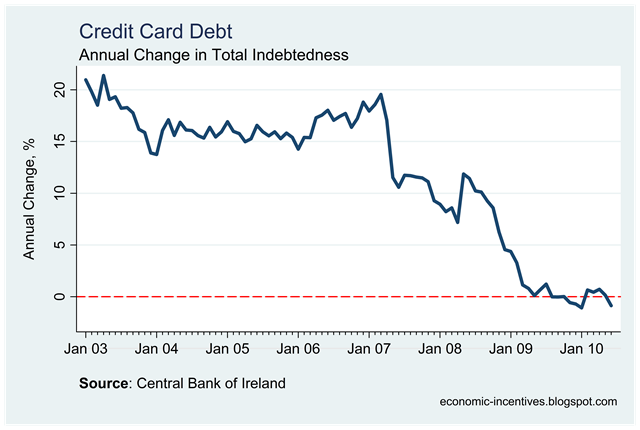 [Credit Card Indebtedness[5].png]