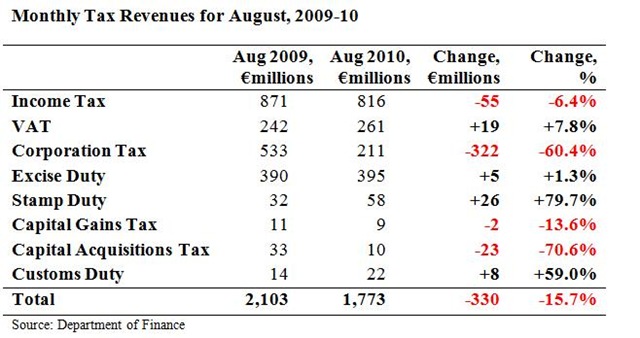 [Monthly Tax Revenues August[1].jpg]