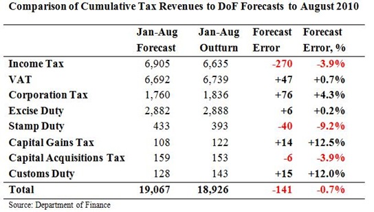 Cumulative Tax Forecasts to August