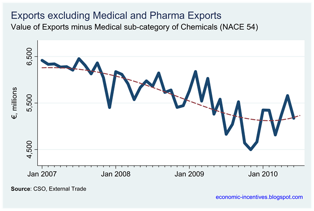 [Exports excluding Pharma[1].png]