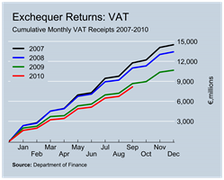 VAT Revenues to September