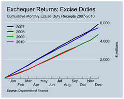 Excise Duty Revenues to September