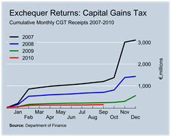 CGT Revenues to September