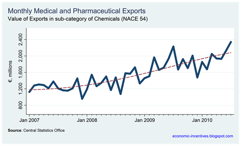 Pharmaceutical Exports