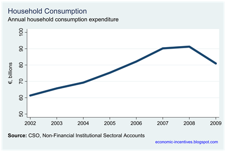 Household Expenditure